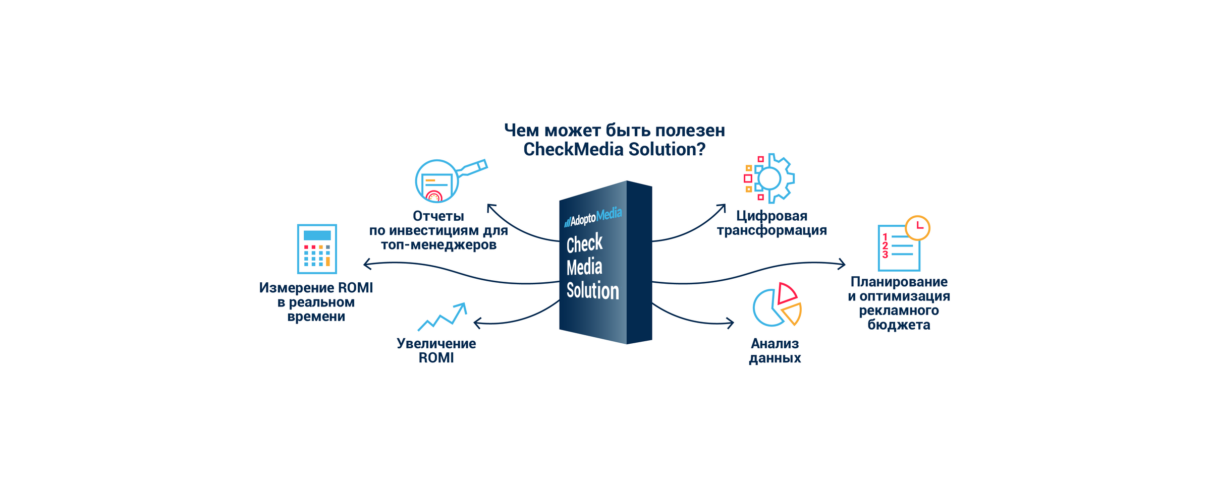 Оптимизация рекламы, автоматизация рекламы, цифровая трансформация, оптимизация рекламного бюджета, прозрачность, комплаенс, Checkmedia solution